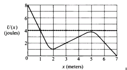 U(x)
(joules)
2
3
4
x (meters)
%24
2.
