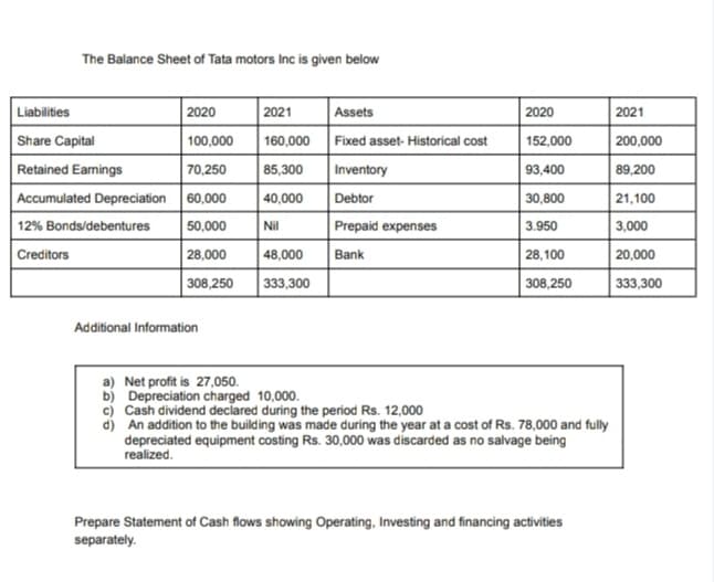 The Balance Sheet of Tata motors Inc is given below
2020
Liabilities
Share Capital
Retained Eamings
2021
160,000 Fixed asset- Historical cost
Assets
2020
2021
100,000
152,000
200,000
70,250
85,300
Inventory
93,400
89,200
Accumulated Depreciation 60,000
40,000
Debtor
30,800
21,100
12% Bonds/debentures
Creditors
50,000
Nil
Prepaid expenses
3.950
3,000
28,000
48,000
| 28,100
20,000
Bank
308,250
333,300
308,250
333,300
Additional Information
a) Net profit is 27,050.
b) Depreciation charged 10,000.
c) Cash dividend declared during the period Rs. 12,000
d) An addition to the building was made during the year at a cost of Rs. 78,000 and fully
depreciated equipment costing Rs. 30,000 was discarded as no salvage being
realized.
Prepare Statement of Cash flows showing Operating, Investing and financing activities
separately.
