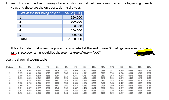 1. An ICT project has the following characteristics: annual costs are committed at the beginning of each
year, and these are the only costs during the year.
Cost at the beginning of year
Value (KSh.)
1
250,000
2
300,000
650,000
4
450,000
5
400,000
Total
2,050,000
It is anticipated that when the project is completed at the end of year 5 it will generate an income of
KSh. 3,200,000. What would be the internal rate of return (IRR)?
Use the shown discount table.
Periods
4%
5%
6%
7%
8%
9%
10%
11%
12%
13%
14%
15%
20%
25%
30%
0943
0917
0.842
0.833
1
0.962
0952
0.935
0.926
0.909
0.901
0.893
0.885
0877
0.870
0.769
0.800
0.640
2
0.925
0.907
0.890
0.873
0.857
0.826
0.812
0.797
0.783
0.769
0.675
0.592
0.756
0.694
0.592
0.751
0.683
0.693
0.613
0.543
0.480
3
0.889
0.855
0.864
0.823
0.840
0.792
0.816
0.763
0.794
0.735
0.772
0.708
0.731
0.659
0.712
0.636
0.658
0.572
0.579
0.512
0.410
0.455
0.350
0.482
5
0.784
0.746
0.711
0.497
0.432
0.376
0.327
0.284
0.269
0.207
0.159
0.123
0.094
0.073
0.822
0.747
0.713
0.666
0.681
0.650
0.621
0.593
0.567
0.519
0.402
0.328
0.790
0.760
0.705
0.665
0.630
0.583
0.596
0.547
0.564
0.513
0.507
0.452
0.535
0.482
0.434
0.391
0.456
0.400
0.335
0.279
0.233
0.194
0.262
0.210
0.623
0.425
0.376
0.731
0.703
0.677
0.645
0.627
0.592
0.582
0.544
0.508
0.540
0.500
0.463
0.502
0.460
0.467
0.424
0.404
0.361
0.351
0.308
0.168
0.134
0.333
10
0.676
0.614
0.58
0.422
0.386
0.352
0.322
0.295
0270
0.247
0. 162
0.107
