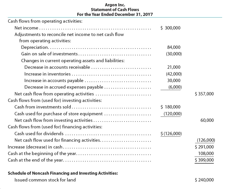 Argon Inc.
Statement of Cash Flows
For the Year Ended December 31, 20Y7
Cash flows from operating activities:
Net income...
$ 300,000
Adjustments to reconcile net income to net cash flow
from operating activities:
Depreciation...
Gain on sale of investments...
Changes in current operating assets and liabilities:
84,000
(30,000)
Decrease in accounts receivable ....
21,000
Increase in inventories ...
Increase in accounts payable ......
Decrease in accrued expenses payable .
Net cash flow from operating activities ..
Cash flows from (used for) investing activities:
(42,000)
30,000
(6,000)
$ 357,000
Cash from investments sold......
Cash used for purchase of store equipment
Net cash flow from investing activities.....
$ 180,000
(120,000)
60,000
Cash flows from (used for) financing activities:
Cash used for dividends .....
Net cash flow used for financing activities..
Increase (decrease) in cash......
Cash at the beginning of the year. .
Cash at the end of the year..
$ (126,000)
(126,000)
$ 291,000
108,000
$ 399,000
Schedule of Noncash Financing and Investing Activities:
$ 240,000
Issued common stock for land
