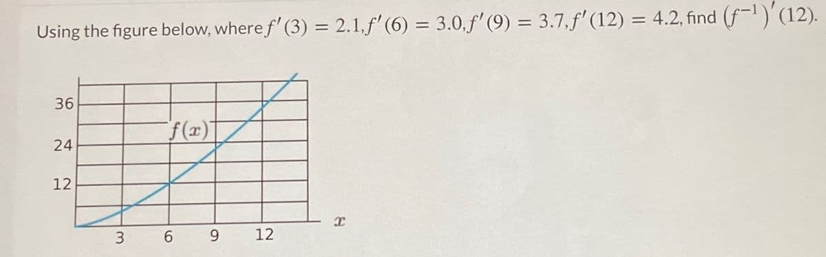 Using the figure below, where f' (3) = 2.1,f' (6) = 3.0, f' (9) = 3.7,f' (12) = 4.2, fınd (f-1)'(12).
36
f(x)
24
12
3
6 9
12
