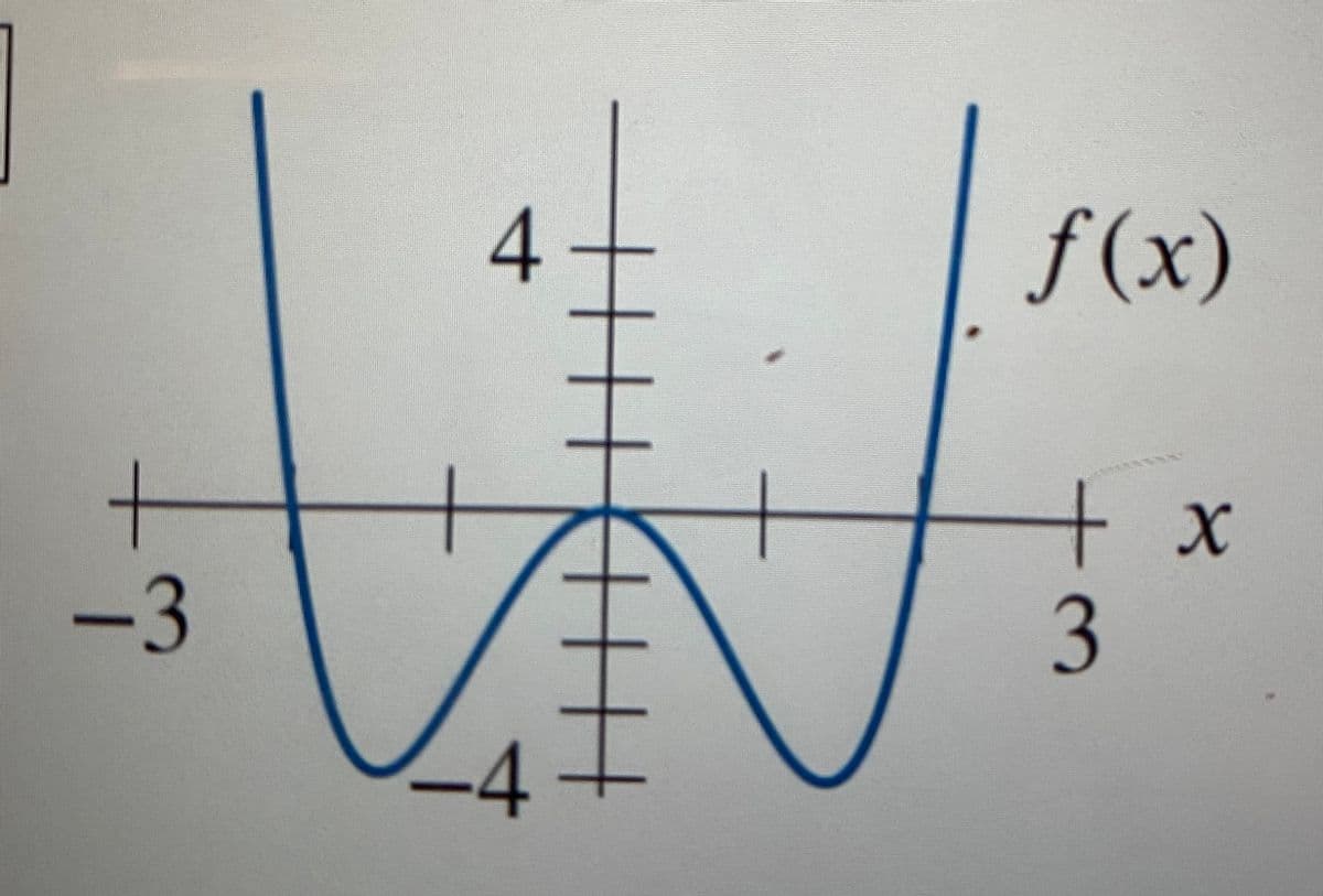 The diagram above depicts the graph of a function \( f(x) \).

**Graph Description:**
- **Axes:** The graph plotted is in a Cartesian plane with the horizontal axis labeled as \( x \) and the vertical axis labeled as \( f(x) \).
- **XY Coordinates:** The x-axis ranges from -3 to 3, while the y-axis spans from -4 to 4. Both axes are marked at regular intervals of 1 unit.
- **Function Behavior:**
  - The function appears to be a polynomial with multiple local extrema.
  - The graph intersects the y-axis at \( f(0) = 4 \).
  - The graph has local minima and maxima. Specifically, it demonstrates a local minimum at approximately \( x = -2 \) and \( x = 2 \), where \( f(x) \approx -4 \). There is also a local maximum around \( x = 0 \) with \( f(x) \approx 4 \).

The detailed behavior of the graph suggests features typical of a higher-order polynomial function (likely a cubic or quartic), given the changes in concavity and the presence of both local minima and maxima. Understanding and interpreting such graphs is crucial for analyzing the roots, critical points, and general behavior of polynomial functions in calculus and algebra.