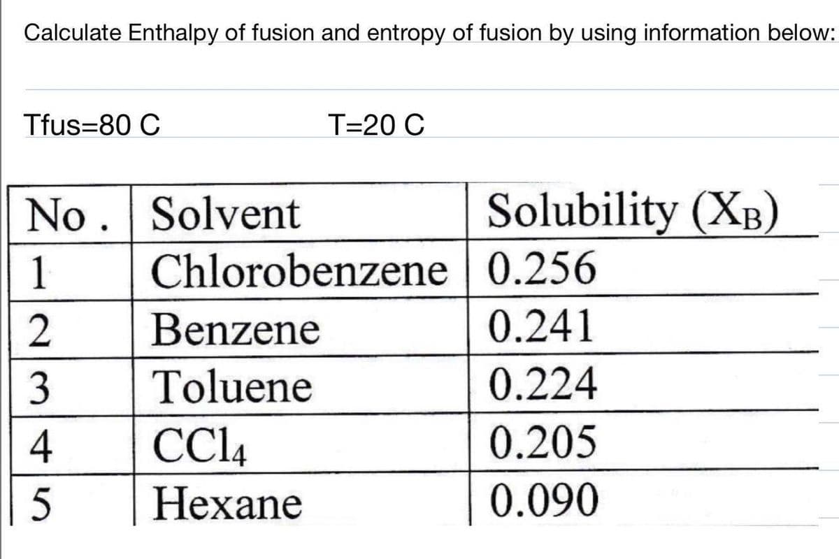 Calculate Enthalpy of fusion and entropy of fusion by using information below:
Tfus=80 C
T=20 C
Solubility (XB)
No. Solvent
Chlorobenzene | 0.256
1
2
Benzene
0.241
3
Toluene
0.224
CCI4
0.205
Hexane
0.090
NM45
