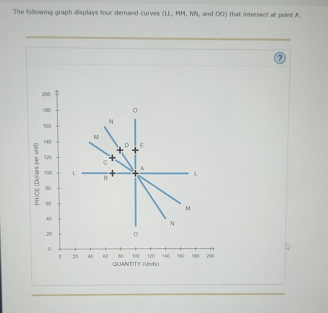 The following graph displays four demand curves (LL, MM, NN, and OO) that intersect at point A.
200
PRICE (Dollars per unit)
180
N
M
E
1*
A
+
B
160
140
120
100
80
60
40
20
4
0
0
20
40
O
cx xo
60
N
M
+
80 100 120 140 160 180 200
QUANTITY (Units)