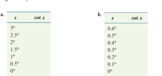 а.
b.
cot x
cot x
3°
0.6°
2.5°
0.5°
2°
0.4°
1.5°
0.3°
1°
0.2°
0.5°
0.1°
0°
0°
