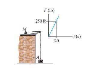 F (lb)
250 lb-
M
(s)
2.5
A
