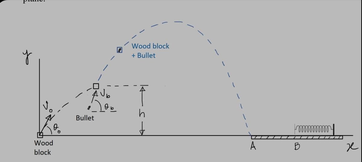 Wood block
+ Bullet
1
Bullet
Wood
block
A
B
