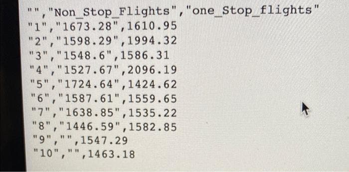 *", "Non Stop_Flights","one_Stop_flights"
"1","1673.28",1610.95
"2","1598.29", 1994.32
"3","1548.6",1586.31
"4","1527.67",2096.19
"5","1724.64",1424.62
"6","1587.61",1559.65
"7","1638.85",1535.22
"8","1446.59",1582.85
"9",
",1547.29
"10",
,1463.18
