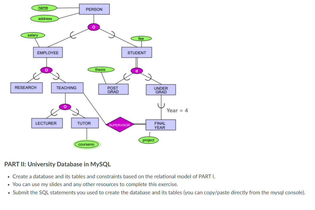 name
PERSON
address
salary
fee
EMPLOYEE
STUDENT
thesis
RESEARCH
TEACHING
POST
GRAD
UNDER
GRAD
Year = 4
FINAL
YEAR
LECTURER
TUTOR
SUPERVISOR
project
courseno
PART II: University Database in MYSQL
• Create a database and its tables and constraints based on the relational model of PART I.
• You can use my slides and any other resources to complete this exercise.
• Submit the SQL statements you used to create the database and its tables (you can copy/paste directly from the mysql console).
