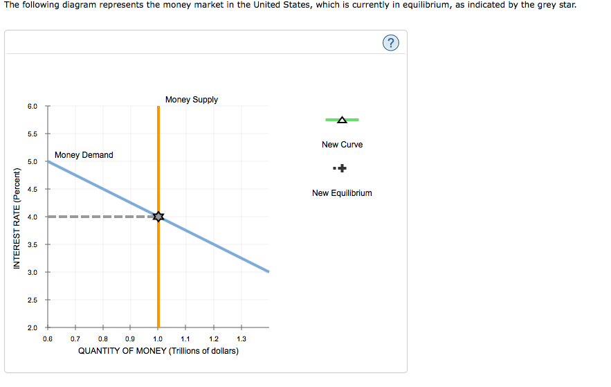 The following diagram represents the money market in the United States, which is currently in equilibrium, as indicated by the grey star.
INTEREST RATE (Percent)
6.0
5.5
5.0
4.5
4.0
3.5
3.0
2.5
2.0
0.6
Money Demand
Money Supply
0.7
0.8
0.9
1.0
1.1
1.2
QUANTITY OF MONEY (Trillions of dollars)
1.3
New Curve
New Equilibrium
?