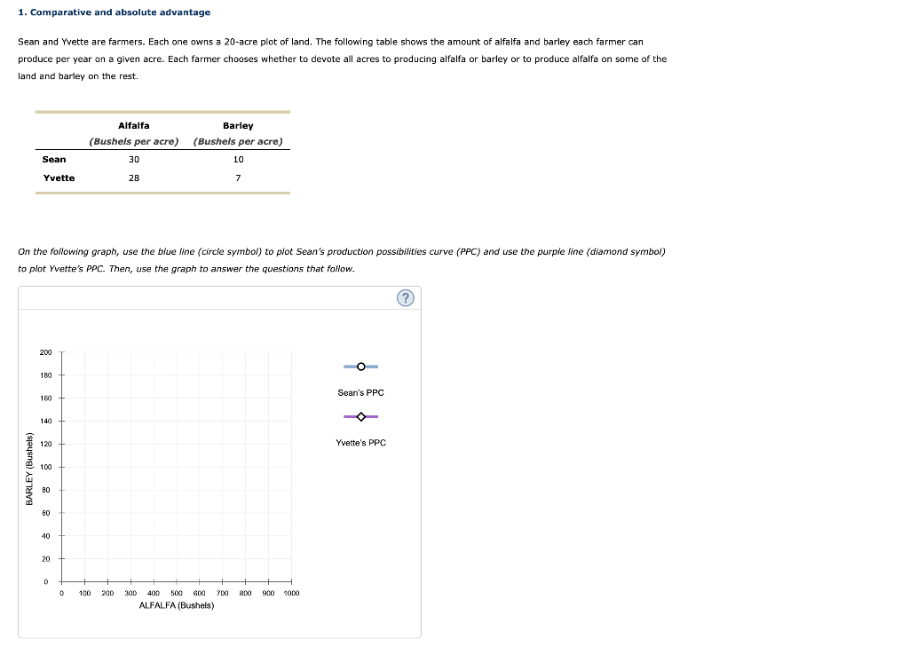 1. Comparative and absolute advantage
Sean and Yvette are farmers. Each one owns a 20-acre plot of land. The following table shows the amount of alfalfa and barley each farmer can
produce per year on a given acre. Each farmer chooses whether to devote all acres to producing alfalfa or barley or to produce alfalfa on some of the
land and barley on the rest.
Sean
Yvette
BARLEY (Bushels)
200
On the following graph, use the blue line (circle symbol) to plot Sean's production possibilities curve (PPC) and use the purple line (diamond symbol)
to plot Yvette's PPC. Then, use the graph to answer the questions that follow.
180
160
140
120
100
80
60
40
20
D
Alfalfa
(Bushels per acre)
0
100
30
28
200
Barley
(Bushels per acre)
10
7
300 400 500 600 700 800 900 1000
ALFALFA (Bushels)
O
Sean's PPC
Yvette's PPC
?