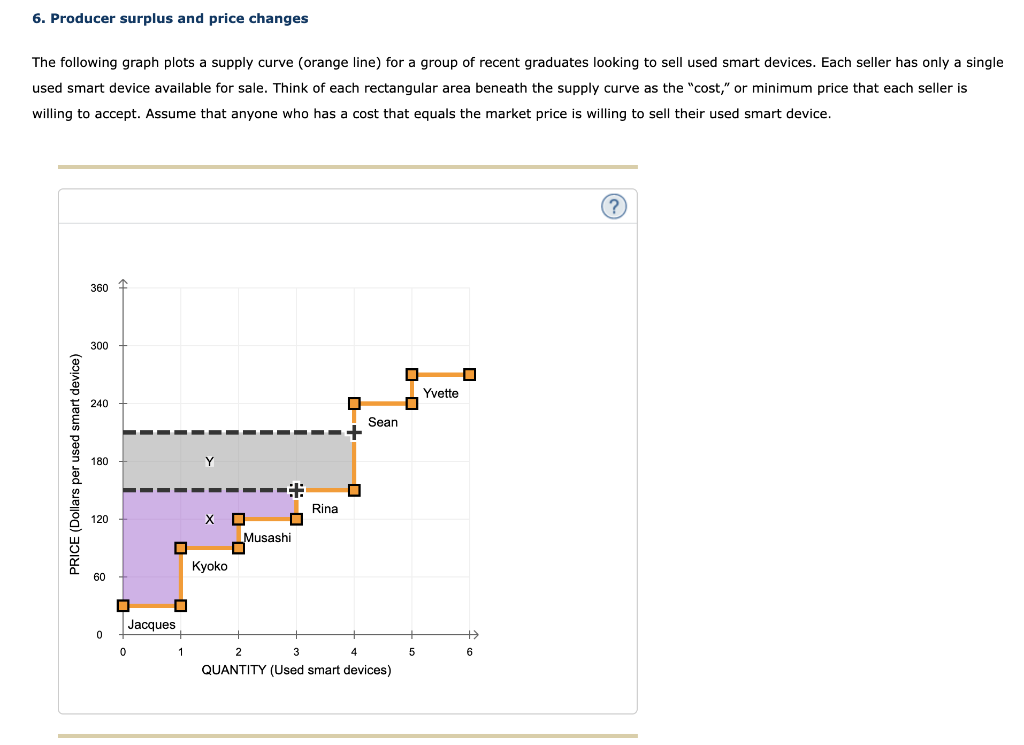 6. Producer surplus and price changes
The following graph plots a supply curve (orange line) for a group of recent graduates looking to sell used smart devices. Each seller has only a single
used smart device available for sale. Think of each rectangular area beneath the supply curve as the "cost," or minimum price that each seller is
willing to accept. Assume that anyone who has a cost that equals the market price is willing to sell their used smart device.
PRICE (Dollars per used smart device)
360
300
240
180
120
60
0
0
□
0
Jacques
1
XO
Kyoko
49
Musashi
☐
Rina
U
Sean
2
3
4
QUANTITY (Used smart devices)
D 0
☐
5
Yvette
Đ
6
(?)