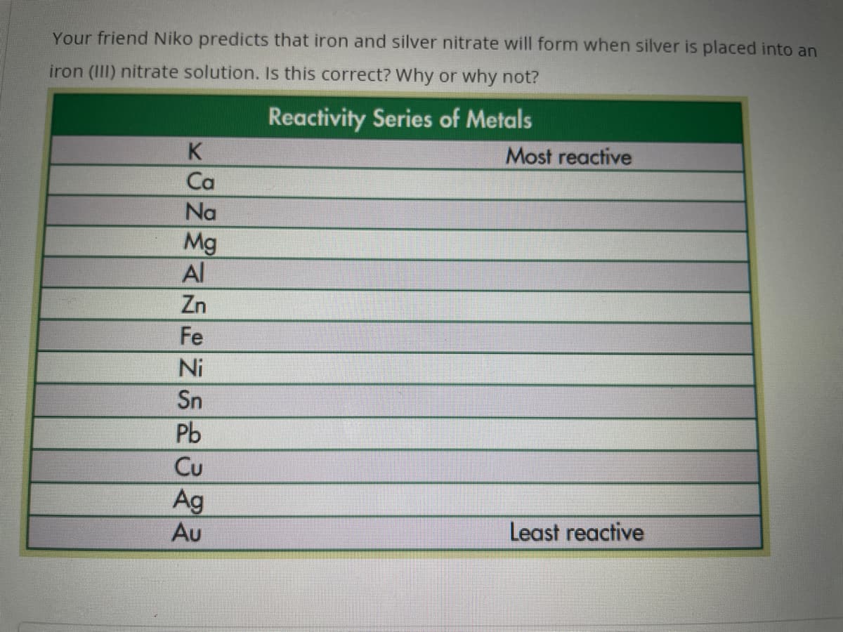 Your friend Niko predicts that iron and silver nitrate will form when silver is placed into an
iron (III) nitrate solution. Is this correct? Why or why not?
Reactivity Series of Metals
K
Ca
Na
Ma
Al
Zn
Fe
Ni
Sn
Pb
Cu
Ag
Au
Most reactive
Least reactive