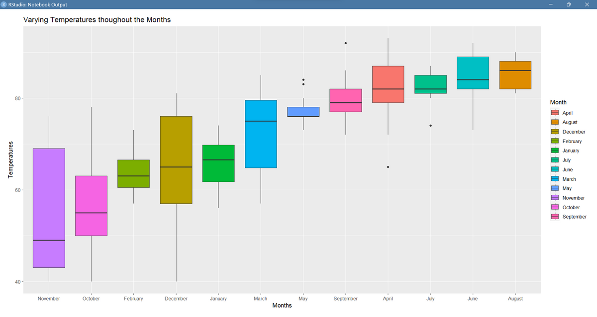 R RStudio: Notebook Output
Temperatures
Varying Temperatures thoughout the Months
80-
60-
40-
November
October
February
December
January
March
Months
May
September
April
July
-
June
August
0
Month
X
April
August
December
February
January
July
June
March
May
November
October
September