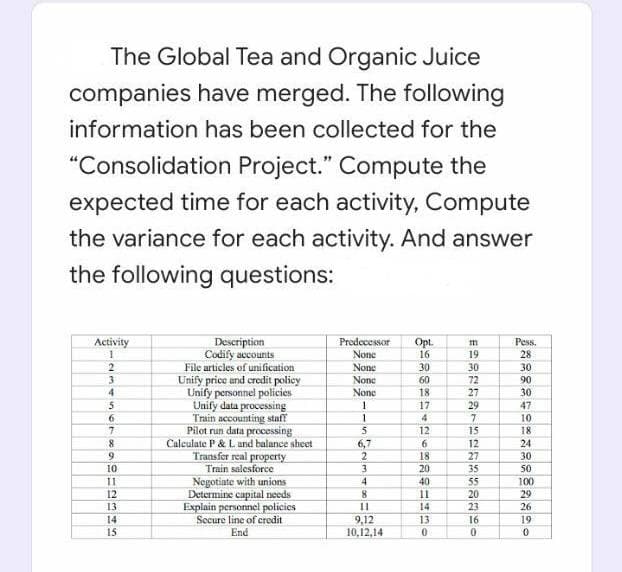 The Global Tea and Organic Juice
companies have merged. The following
information has been collected for the
"Consolidation Project." Compute the
expected time for each activity, Compute
the variance for each activity. And answer
the following questions:
Pess.
Activity
1
Description
Codify accounts
Predecessor Opt.
None
None
16
28
2
30
30
3
None
60
90
File articles of unification
Unify price and credit policy
Unify personnel policies
Unify data processing
4
None
18
30
5
17
47
6
Train accounting staff
4
10
7
Pilot run data processing
12
18
8
6
24
9
Calculate P & L and balance sheet
Transfer real property
Train salesforce
18
30
10
20
50
11
40
100
12
Negotiate with unions
Determine capital needs
Explain personnel policies
11
29
13
14
26
14
Secure line of credit
13
19
15
End
0
0
16522-4
6,7
8
11
9,12
10,12,14
ESANGACESSO
m
19
30
72
27
29
7
15
12
27
35
55
20
23
16
0