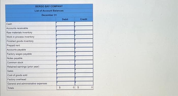 BERGO BAY COMPANY
List of Account Balances
December 31
Cash
Accounts receivable
Raw materials inventory
Work in process inventory.
Finished goods inventory
Prepaid rent
Accounts payable
Factory wages payable
Notes payable
Common stock
Retained earnings (prior year)
Sales
Cost of goods sold
Factory overhead
General and administrative expenses
Totals
$
Debit
$
Credit
0