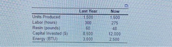 Units Produced
Labor (hours)
Resin (pounds)
Capital Invested (S)
Energy (BTU)
Last Year
1,500
300
60
8,500
3.000
Now
1,500
275
48
12,000
2.500