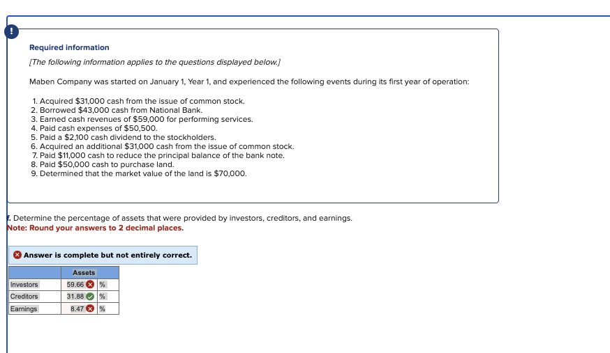 Required information
[The following information applies to the questions displayed below.]
Maben Company was started on January 1, Year 1, and experienced the following events during its first year of operation:
1. Acquired $31,000 cash from the issue of common stock.
2. Borrowed $43,000 cash from National Bank.
3. Earned cash revenues of $59,000 for performing services.
4. Paid cash expenses of $50,500.
5. Paid a $2,100 cash dividend to the stockholders.
6. Acquired an additional $31,000 cash from the issue of common stock.
7. Paid $11,000 cash to reduce the principal balance of the bank note.
8. Paid $50,000 cash to purchase land.
9. Determined that the market value of the land is $70,000.
. Determine the percentage of assets that were provided by investors, creditors, and earnings.
Note: Round your answers to 2 decimal places.
Answer is complete but not entirely correct.
Assets
59.66 X %
31.88 %
Investors
Creditors
Earnings
8.47%