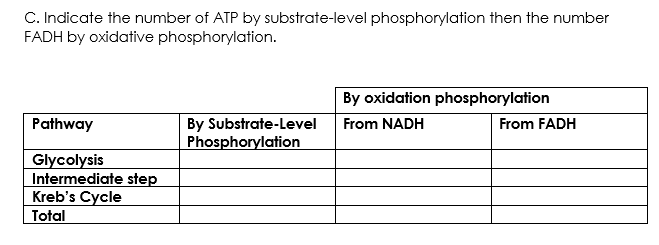 C. Indicate the number of ATP by substrate-level phosphorylation then the number
FADH by oxidative phosphorylation.
By oxidation phosphorylation
Pathway
By Substrate-Level
Phosphorylation
From NADH
From FADH
Glycolysis
Intermediate step
Kreb's Cycle
Total
