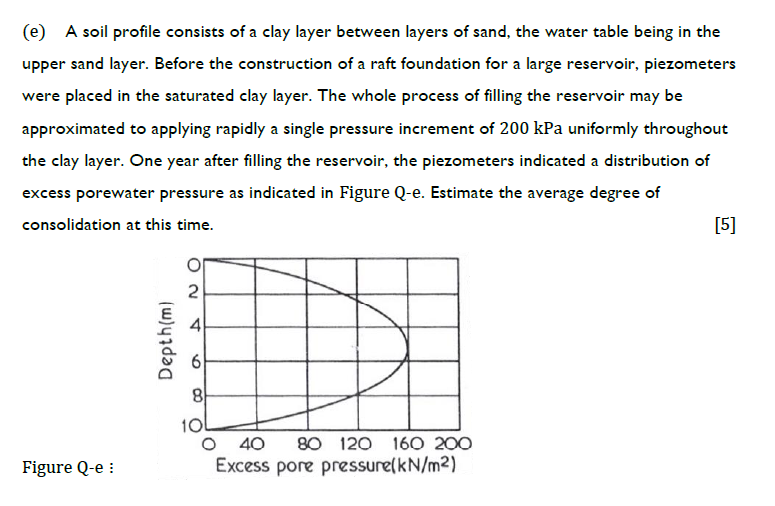 (e) A soil profile consists of a clay layer between layers of sand, the water table being in the
upper sand layer. Before the construction of a raft foundation for a large reservoir, piezometers
were placed in the saturated clay layer. The whole process of filling the reservoir may be
approximated to applying rapidly a single pressure increment of 200 kPa uniformly throughout
the clay layer. One year after filling the reservoir, the piezometers indicated a distribution of
excess porewater pressure as indicated in Figure Q-e. Estimate the average degree of
consolidation at this time.
[5]
2
10
80 120 160 200
Excess pore pressure(kN/m2)
40
Figure Q-e :
