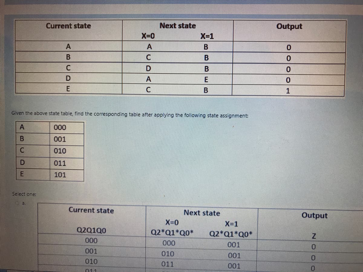 Current state
Next state
Output
X-0
X-1
В
C
D
1
Given the above state table, find the corresponding table after applying the following state assignment:
А
000
B
001
C
010
011
101
Select one:
Oa.
Current state
Next state
Output
X-0
X-1
Q2Q100
Q2*Q1*Q0*
Q2*Q1*Q0*
000
000
001
0.
001
010
001
010
011
001
011
DE
