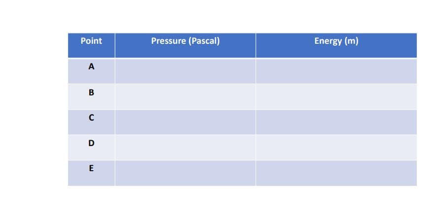 Point
Pressure (Pascal)
Energy (m)
A
B
E
