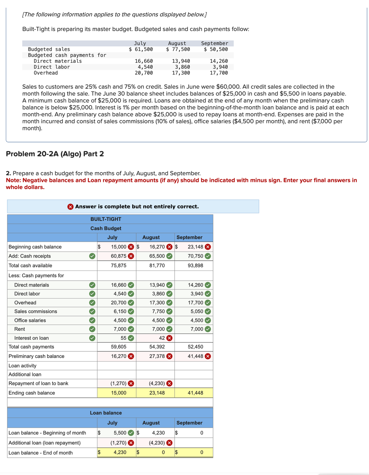 [The following information applies to the questions displayed below.]
Built-Tight is preparing its master budget. Budgeted sales and cash payments follow:
Budgeted sales
July
$ 61,500
August
$ 77,500
Budgeted cash payments for
Direct materials
Direct labor
Overhead
16,660
4,540
20,700
13,940
3,860
17,300
September
$ 50,500
14,260
3,940
17,700
Sales to customers are 25% cash and 75% on credit. Sales in June were $60,000. All credit sales are collected in the
month following the sale. The June 30 balance sheet includes balances of $25,000 in cash and $5,500 in loans payable.
A minimum cash balance of $25,000 is required. Loans are obtained at the end of any month when the preliminary cash
balance is below $25,000. Interest is 1% per month based on the beginning-of-the-month loan balance and is paid at each
month-end. Any preliminary cash balance above $25,000 is used to repay loans at month-end. Expenses are paid in the
month incurred and consist of sales commissions (10% of sales), office salaries ($4,500 per month), and rent ($7,000 per
month).
Problem 20-2A (Algo) Part 2
2. Prepare a cash budget for the months of July, August, and September.
Note: Negative balances and Loan repayment amounts (if any) should be indicated with minus sign. Enter your final answers in
whole dollars.
> Answer is complete but not entirely correct.
BUILT-TIGHT
Cash Budget
July
August
September
Beginning cash balance
$
15,000 $
16,270 x $
23,148 X
Add: Cash receipts
60,875
65,500
Total cash available
75,875
81,770
70,750
93,898
Less: Cash payments for
Direct materials
16,660
13,940
14,260
Direct labor
4,540
3,860
3,940
Overhead
20,700 ✓
17,300
17,700
Sales commissions
6,150
7,750
5,050
Office salaries
4,500
4,500
4,500 ✓
Rent
7,000
7,000
7,000
Interest on loan
55
42 ×
Total cash payments
59,605
54,392
52,450
Preliminary cash balance
16,270 x
27,378
41,448 x
Loan activity
Additional loan
Repayment of loan to bank
(1,270)
(4,230)
Ending cash balance
15,000
23,148
41,448
Loan balance
July
August
September
Loan balance - Beginning of month
Additional loan (loan repayment)
Loan balance - End of month
$
5,500
$
4,230
$
0
(1,270)
(4,230)
$
4,230
$
0
$
0