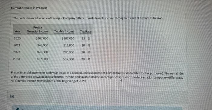 Current Attempt in Progress
The pretax financial income of Larkspur Company differs from its taxable income throughout each of 4 years as follows.
Year
2020
2021
2022
2023
Pretax
Financial Income
$307,000
348,000
328,000
437,000
(a)
Taxable Income
Tax Rate
$187,000
35 %
211,000
20 %
286.000 20 %
509,000
20 %
Pretax financial income for each year includes a nondeductible expense of $32,000 (never deductible for tax purposes). The remainder
of the difference between pretax financial income and taxable income in each period is due to one depreciation temporary difference.
No deferred income taxes existed at the beginning of 2020.