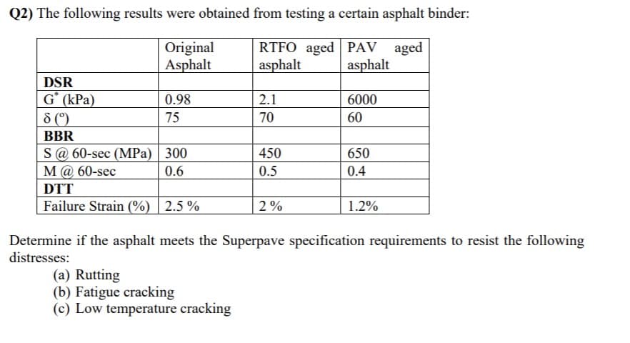 Q2) The following results were obtained from testing a certain asphalt binder:
RTFO aged PAV
Original
Asphalt
aged
asphalt
asphalt
DSR
G° (kPa)
8 (C)
0.98
2.1
6000
75
70
60
BBR
S@ 60-sec (MPa) | 300
M@ 60-sec
450
650
0.6
0.5
0.4
DTT
Failure Strain (%) 2.5 %
2 %
1.2%
Determine if the asphalt meets the Superpave specification requirements to resist the following
distresses:
(a) Rutting
(b) Fatigue cracking
(c) Low temperature cracking
