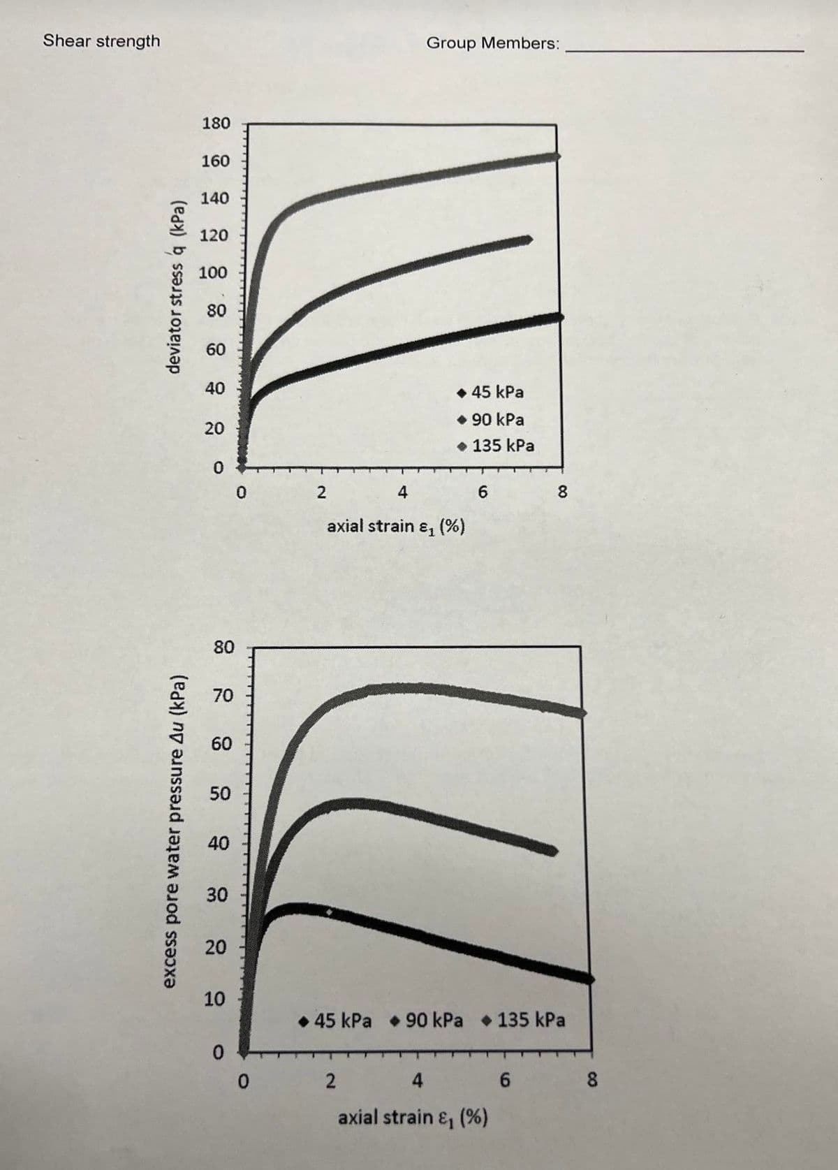 Shear strength
Group Members:
180
160
140
120
100
80
60
40
• 45 kPa
• 90 kPa
20
• 135 kPa
2
4
6.
8
axial strain ɛ, ()
80
70
60
50
40
30
20
10
• 45 kPa • 90 kPa • 135 kPa
0.
2
4
8.
axial strain &, (%)
deviator stress q (kPa)
excess pore water pressure Au (kPa)
