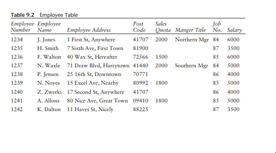 Table 9.2 Employee Table
Employee Employee
Number Name
1234 J. Jones
1235
H. Smith
1236
F. Walton
1237
N. Waxle
1238
P. Jensen
1239
N. Noyes
Z. Zwerki
A. Allons
K. Dalton
1240
1241
1242
Employee Address
1 First St, Anywhere
7 Sixth Ave, First Town
40 Wax St, Hereafter
71 Draw Blvd, Harrytown
25 16th St, Downtown
15 Excel Ave, Nearby
17 Second St, Anywhere
80 Nice Ave, Great Town
11 Haves St, Nicely
Post
Code
41707
81900
72566
41440
70771
80992
41707
09410
88225
Sales
Quota Manger Title
2000 Northern Mgr 84
87
85
Southern Mgr 84
86
85
86
85
87
1500
2000
1800
Job
No. Salary
1800
6000
3500
6000
5000
4000
5000
4000
5000
3500