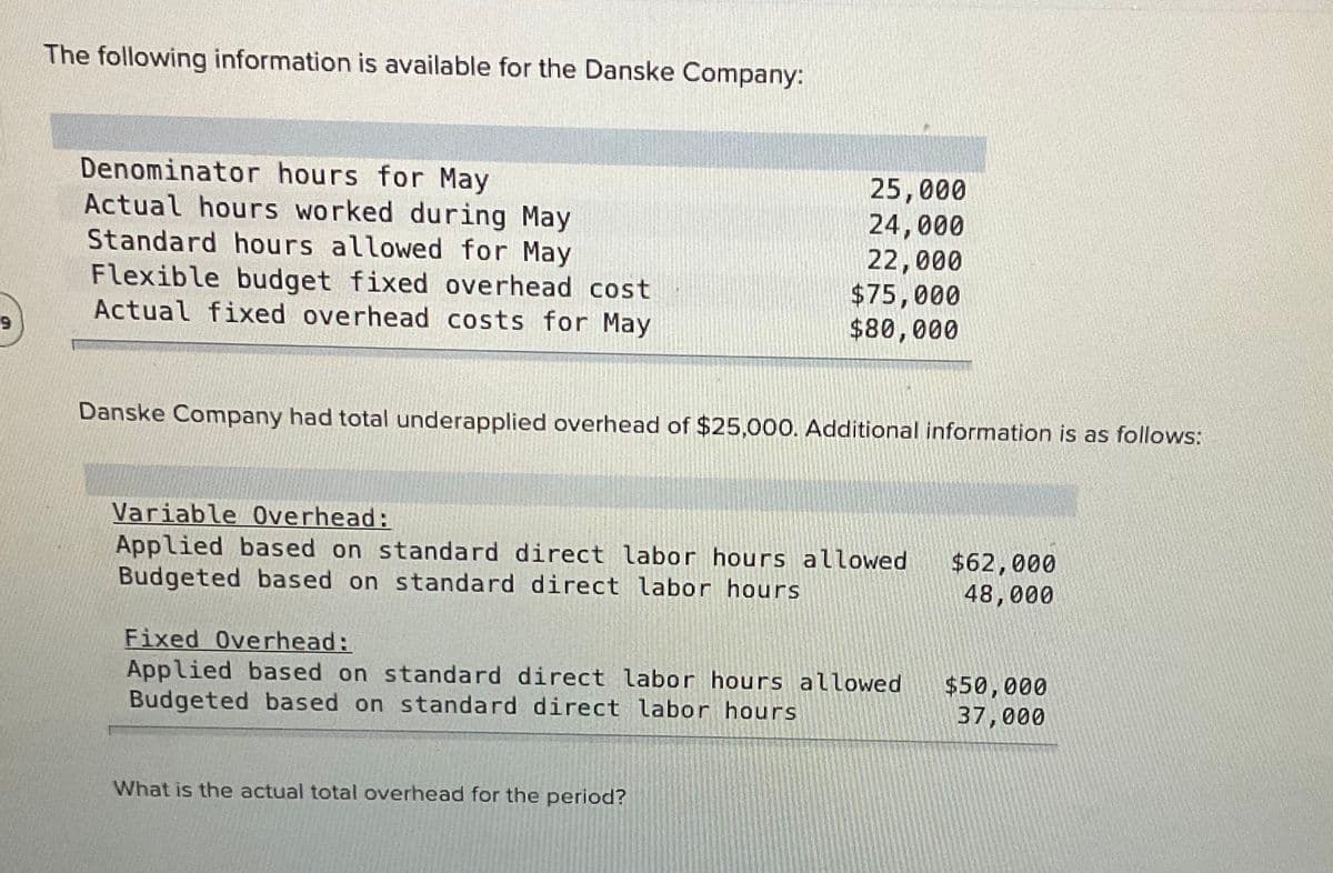 The following information is available for the Danske Company:
Denominator hours for May
Actual hours worked during May
Standard hours allowed for May
Flexible budget fixed overhead cost
Actual fixed overhead costs for May
25,000
24,000
22,000
$75,000
$80,000
Danske Company had total underapplied overhead of $25,000. Additional information is as follows:
Variable 0verhead:
Applied based on standard direct labor hours allowed
Budgeted based on standard direct labor hours
$62,000
48,000
Fixed Overhead:
Applied based on standard direct labor hours allowed
Budgeted based on standard direct labor hours
$50,000
37,000
What is the actual total overhead for the period?
