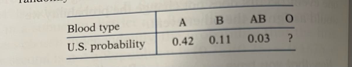 АВ
Blood type
U.S. probability
0.42
0.11
0.03
?
