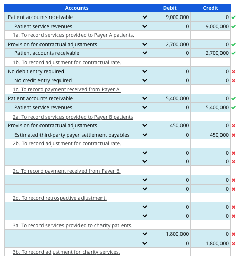 Accounts
Debit
Credit
Patient accounts receivable
9,000,000
Patient service revenues
9,000,000
la. To record services provided to Payer A patlents.
Provision for contractual adjustments
2,700,000
Patient accounts recelvable
2,700,000 v
1b. To record adjustment for contractual rate.
No deblt entry required
No credit entry required
1. To record payment recelved from Payer A.
Patlent accounts recelvable
5,400,000
Patlent service revenues
5,400,000
2a. To record services provided to Payer B patlents
Provision for contractual adjustments
450,000
Estimated third-party payer settlement payables
450,000 x
2b. To record adjustment for contractual rate.
2c. To record payment recelved from Payer B.
2d. To record retrospective adjustment.
3a. To record services provided to charity patlents.
1,800,000
1,800,000 x
3b. To record adjustment for charity services.
>>
> >
> >
> >
