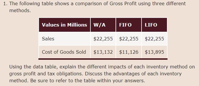 1. The following table shows a comparison of Gross Profit using three different
methods.
Values in Millions W/A FIFO
Sales
Cost of Goods Sold
LIFO
$22,255 $22,255
$22,255
$13,132 $11,126 $13,895
Using the data table, explain the different impacts of each inventory method on
gross profit and tax obligations. Discuss the advantages of each inventory
method. Be sure to refer to the table within your answers.