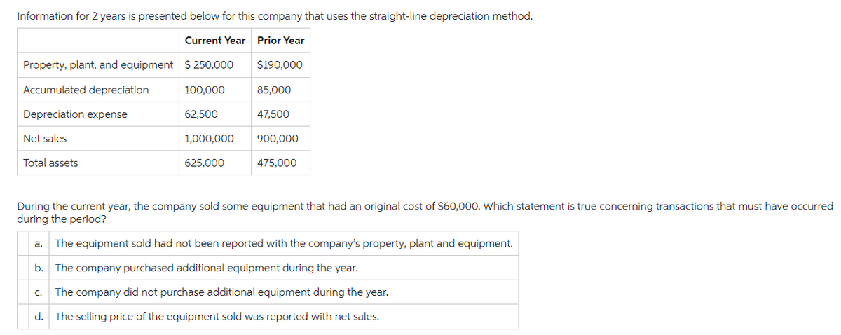 Information for 2 years is presented below for this company that uses the straight-line depreciation method.
Current Year Prior Year
Property, plant, and equipment
Accumulated depreciation
Depreciation expense
Net sales
Total assets
b.
C.
$ 250,000
d.
100,000
62,500
During the current year, the company sold some equipment that had an original cost of $60,000. Which statement is true concerning transactions that must have occurred
during the period?
a. The equipment sold had not been reported with the company's property, plant and equipment.
The company purchased additional equipment during the year.
The company did not purchase additional equipment during the year.
The selling price of the equipment sold was reported with net sales.
1,000,000
625,000
$190,000
85,000
47,500
900,000
475,000