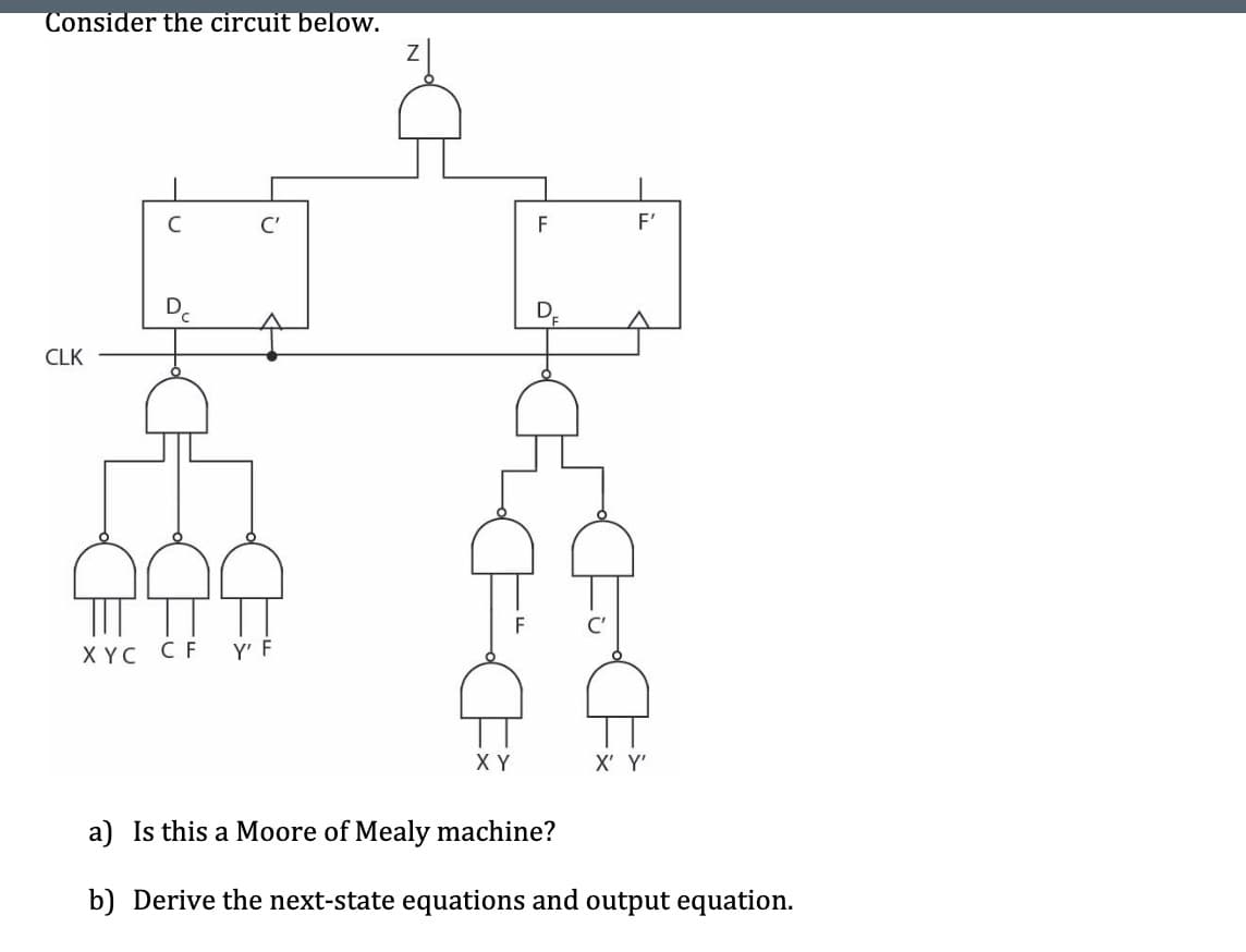 Consider the circuit below.
CLK
C'
XYC CF Y' F
Z
XY
F
F'
X' Y'
a) Is this a Moore of Mealy machine?
b) Derive the next-state equations and output equation.