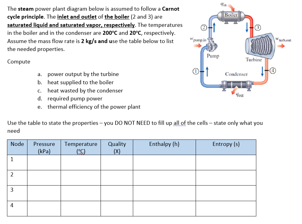 din
The steam power plant diagram below is assumed to follow a Carnot
cycle principle. The inlet and outlet of the boiler (2 and 3) are
saturated liquid and saturated vapor, respectively. The temperatures
in the boiler and in the condenser are 200°C and 20°C, respectively.
Boiler
pump,in
Wturb,out
Assume the mass flow rate is 2 kg/s and use the table below to list
the needed properties.
Pump
Turbine
Compute
a. power output by the turbine
b. heat supplied to the boiler
heat wasted by the condenser
d. required pump power
thermal efficiency of the power plant
Condenser
с.
Tout
e.
Use the table to state the properties – you DO NOT NEED to fill up all of the cells – state only what you
need
Node
Quality
(X)
Pressure
Temperature
Enthalpy (h)
Entropy (s)
(kPa)
C)
1
2
4
