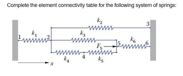 Complete the element connectivity table for the following system of springs:
K₂
Pontianaf
k3
wwww
www.
K4
4
F5
k5
k6
15 mw
3