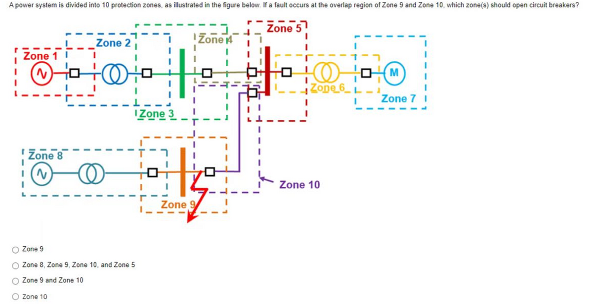 A power system is divided into 10 protection zones, as illustrated in the figure below. If a fault occurs at the overlap region of Zone 9 and Zone 10, which zone(s) should open circuit breakers?
Zone 5
Zone 4
I
Zone 2
Zone 1 I
~
0
L
Zone 3
Zone 8
sok
I(N -0
Zone 9
Zone 9
Zone 8, Zone 9, Zone 10, and Zone 5
Zone 9 and Zone 10
O Zone 10
21000
Zone 6_L_1
I
I
Zone 10
Zone 7 1