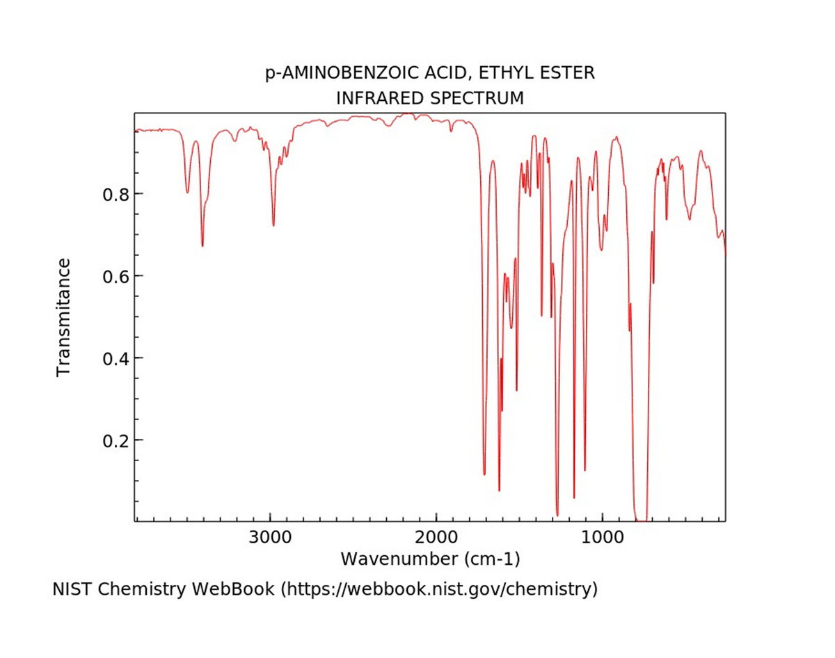 **Infrared Spectrum of p-Aminobenzoic Acid, Ethyl Ester**

The provided graph represents the infrared (IR) spectrum of p-aminobenzoic acid, ethyl ester. Infrared spectroscopy is an analytical technique used to identify and study chemicals by observing how they absorb infrared light, which causes molecular vibrations.

**Graph Details:**

1. **Y-Axis (Transmittance):**
   - The Y-axis represents the transmittance of the infrared light through the sample. Transmittance is the ratio of the intensity of the transmitted light to the intensity of the incident light.
   - The scale ranges from 0 to 1, where a value close to 1 means high transmittance (low absorption) and a value close to 0 means low transmittance (high absorption).

2. **X-Axis (Wavenumber):**
   - The X-axis represents the wavenumber (cm⁻¹), which is the number of wave cycles per centimeter.
   - The scale ranges from around 4000 cm⁻¹ to 500 cm⁻¹. Wavenumber is inversely proportional to wavelength; higher wavenumbers correspond to shorter wavelengths.

3. **Spectral Features:**
   - The spectrum displays several peaks at different wavenumbers, each corresponding to a specific vibrational transition in the molecule.
   - Key peaks to note:
     - Around 3300 cm⁻¹: Likely corresponds to N-H stretching vibrations.
     - Around 3000 cm⁻¹: Can be associated with C-H stretching vibrations.
     - Near 1700 cm⁻¹: Possibly indicates C=O stretching vibrations, typical of carbonyl groups.
     - Below 1500 cm⁻¹: Often referred to as the fingerprint region, which contains complex, unique patterns specific to the compound.

**Understanding the IR Spectrum:**

The IR spectrum helps in identifying functional groups within the molecule by their characteristic absorption patterns. In this case, peaks can help identify the presence of amine groups (N-H), ester groups (C=O), and hydrocarbons (C-H).

**Additional Resource:**

This data is sourced from the NIST Chemistry WebBook, which can be accessed for more detailed chemical and spectral information at [https://webbook.nist.gov/chemistry](https://webbook.nist.gov/chemistry).

This spectral data is invaluable for chemists in qualitative analysis to