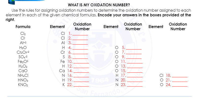 WHAT IS MY OXIDATION NUMBER?
Use the rules for assigning oxidation numbers to determine the oxidation number assigned to each
element in each of the given chemical formulas. Encode your answers in the boxes provided at the
right.
Formula
Cl₂
CI-
Al+3
H₂O
Cr2O7-2
SO4-2
Fe₂O³
H₂O2
CaO
NH4CI
HNO3
KNO2
Element
CI 1.
CI 2.
Al 3.
H 4.
Cr 6..
S 8.
Fe 10.
H 12.
Ca 14.
N 16.
H 19.
K 22.
Oxidation
Number
Element
L
Ferna
5.
O 7.
O 9.
Oxidation
Number
11.
13.
15.
H 17.
N 20.
N 23.
zz:
ando
Element
Oxidation
Number
CI 18.
O 21.
O 24.