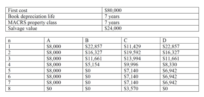 First cost
Book depreciation life
MACRS property class
Salvage value
n
1
2
3
4
5
6
7
8
A
$8,000
$8,000
$8,000
$8,000
$8,000
$8,000
$8,000
$0
B
$22,857
$16,327
$11,661
$5,154
SO
SO
SO
SO
$80,000
7 years
7 years
$24,000
C
$11,429
$19,592
$13,994
$9,996
$7,140
$7,140
$7,140
$3,570
D
$22,857
$16,327
$11,661
$8,330
$6,942
$6,942
$6,942
SO