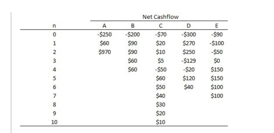 n
0
1
2
3
4567899
10
A
-$250
$60
$970
B
-$200
$90
$90
$60
$60
Net Cashflow
C
-$70
$20
$10
$5
-$50
$60
$50
$40
$30
$20
$10
D
-$300
$270
$250
-$129
-$20
$120
$40
E
-$90
-$100
-$50
$0
$150
$150
$100
$100