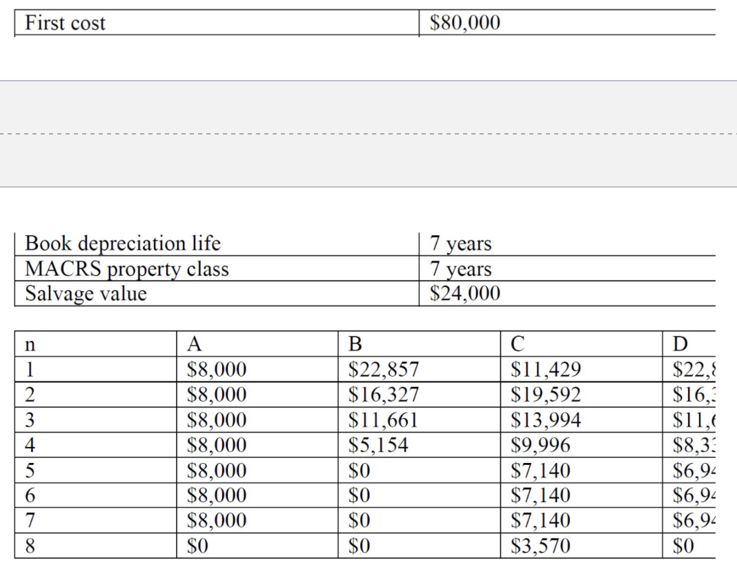 First cost
Book depreciation life
MACRS property class
Salvage value
n
1
انان ادارادادام
2
3
4
5
6
7
8
A
$8,000
$8,000
$8,000
$8,000
$8,000
$8,000
$8,000
$0
B
$22,857
$16,327
$11,661
$5,154
$0
$0
$0
$0
$80,000
7 years
7 years
$24,000
C
$11,429
$19,592
$13,994
$9,996
$7,140
$7,140
$7,140
$3,570
D
$22,8
$16,3
$11,
$8,33
$6,94
$6,94
$6,94
$0