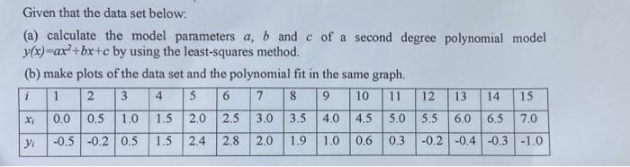 Given that the data set below:
(a) calculate the model parameters a, b and c of a second degree polynomial model
y(x)-ax²+bx+c by using the least-squares method.
(b) make plots of the data set and the polynomial fit in the same graph.
i 1
2
3
4
5 6
7 8
9 10 11 12 13 14 15
X₁
0.5 1.0
1.5
2.0 2.5
3.0 3.5
4.0
4.5
5.0 5.5
6.0 6.5
7.0
-0.2 0.5 1.5
2.4 2.8 2.0 1.9
1.0 0.6 0.3 -0.2 -0.4 -0.3
-1.0
B
Yi
0.0
-0.5