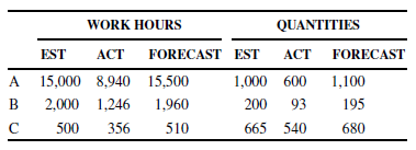 WORK HOURS
QUANTITIES
EST
ACT
FORECAST EST
АСT
FORECAST
A
15,000 8,940 15,500
1,000 600
1,100
2,000 1,246
1,960
200
93
195
500
356
510
665 540
680
