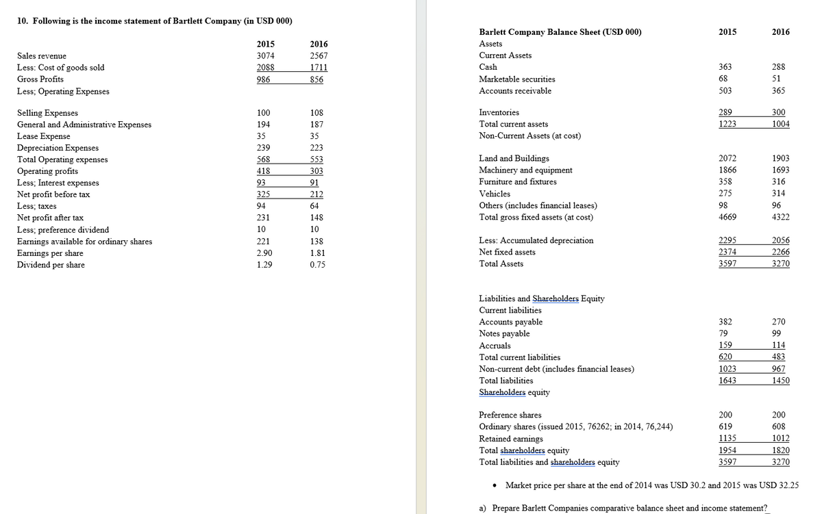 10. Following is the income statement of Bartlett Company (in USD 000)
Barlett Company Balance Sheet (USD 000)
2015
2016
2015
2016
Assets
Sales revenue
3074
2567
Current Assets
Less: Cost of goods sold
2088
1711
Cash
363
288
Gross Profits
986
856
Marketable securities
68
51
Less; Operating Expenses
Accounts receivable
503
365
Selling Expenses
100
108
Inventories
289
300
General and Administrative Expenses
194
187
Total current assets
1223
1004
Lease Expense
35
35
Non-Current Assets (at cost)
Depreciation Expenses
239
223
Total Operating expenses
568
553
Land and Buildings
2072
1903
Operating profits
418
303
Machinery and equipment
1866
1693
Less; Interest expenses
93
91
Furniture and fixtures
358
316
Net profit before tax
325
212
Vehicles
275
314
Less; taxes
94
64
Others (includes financial leases)
98
96
Net profit after tax
231
148
Total gross fixed assets (at cost)
4669
4322
Less; preference dividend
10
10
Earnings available for ordinary shares
221
138
Less: Accumulated depreciation
2295
2056
Earnings per share
2.90
1.81
Net fixed assets
2374
2266
Dividend per share
1.29
0.75
Total Assets
3597
3270
Liabilities and Shareholders Equity
Current liabilities
Accounts payable
382
270
Notes payable
79
99
Accruals
159
114
Total current liabilities
620
483
Non-current debt (includes financial leases)
1023
967
Total liabilities
1643
1450
Shareholders equity
Preference shares
200
200
Ordinary shares (issued 2015, 76262; in 2014, 76,244)
Retained earnings
619
608
1135
1012
Total shareholders equity
1954
1820
Total liabilities and shareholders equity
3597
3270
• Market price per share at the end of 2014 was USD 30.2 and 2015 was USD 32.25
a) Prepare Barlett Companies comparative balance sheet and income statement?