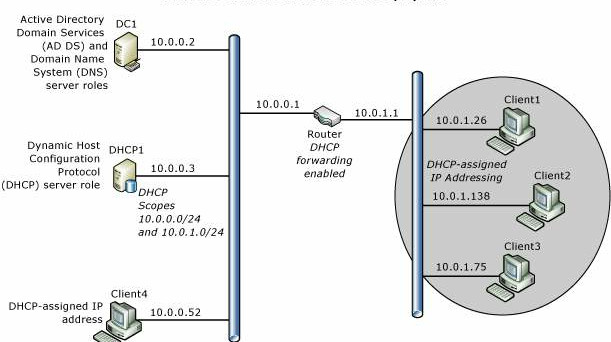 Active Directory DC1
Domain Services
10.0.0.2
(AD DS) and
Domain Name
System (DNS)
server roles
Client1
10.0.0.1
10.0.1.1
10.0.1.26
Router
Dynamic Host DHCP1
Configuration
Protocol
DHCP
forwarding
enabled
DHCP-assigned
IP Addressing
10.0.0.3
Client2
(DHCP) server role
DHCP
10.0.1.138
Scopes
10.0.0.0/24
and 10.0.1.0/24
Client3
10.0.1.75
Client4
DHCP-assigned IP
address
10.0.0.52
