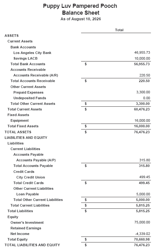 Puppy Luv Pampered Pooch
Balance Sheet
As of August 10, 2026
Total
ASSETS
Current Assets
Bank Accounts
Los Angeles City Bank
46,955.73
Savings LACB
10,000.00
Total Bank Accounts
56,955.73
Accounts Receivable
Accounts Receivable (A/R)
220.50
Total Accounts Receivable
220.50
Other Current Assets
Prepaid Expenses
3,300.00
Undeposited Funds
0.00
Total Other Current Assets
24
3,300.00
Total Current Assets
60,476.23
Fixed Assets
Equipment
16,000.00
Total Fixed Assets
%24
16,000.00
TOTAL ASSETS
76,476.23
LIABILITIES AND EQUITY
Liabilities
Current Liabilities
Accounts Payable
Accounts Payable (A/P)
315.80
Total Accounts Payable
24
315.80
Credit Cards
City Credit Union
499.45
Total Credit Cards
%24
499.45
Other Current Liabilities
Loan Payable
5,000.00
Total Other Current Liabilities
24
5,000.00
Total Current Liabilities
5,815.25
Total Liabilities
5,815.25
Equity
Owner's Investment
75,000.00
Retained Earnings
Net Income
4,339.02
Total Equity
%24
70,660.98
TOTAL LIABILITIES AND EQUITY
76,476.23
